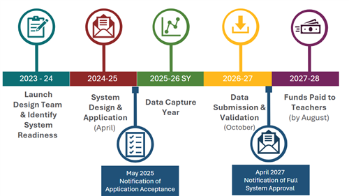 TIA Timeline