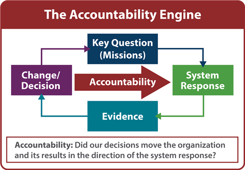 Graphic depicting Accountability Engine 